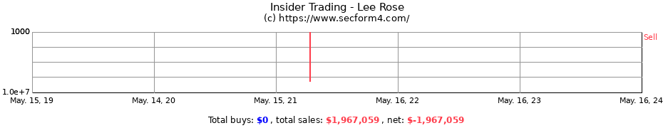 Insider Trading Transactions for Lee Rose