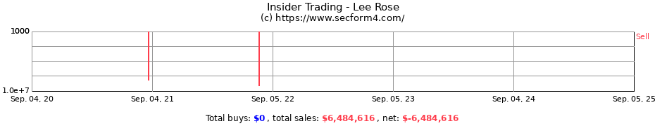 Insider Trading Transactions for Lee Rose