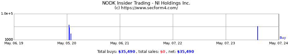 Insider Trading Transactions for NI HLDGS INC 