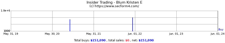 Insider Trading Transactions for Blum Kristen E