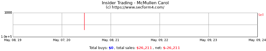 Insider Trading Transactions for McMullen Carol