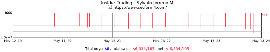 Insider Trading Transactions for Sylvain Jereme M
