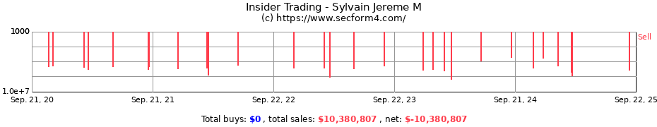 Insider Trading Transactions for Sylvain Jereme M