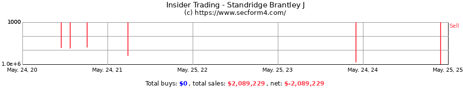 Insider Trading Transactions for Standridge Brantley J