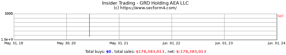 Insider Trading Transactions for GRD Holding AEA LLC