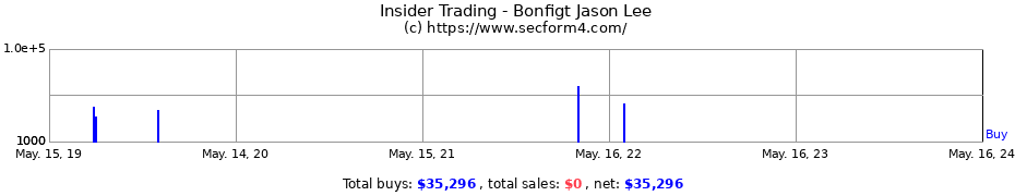 Insider Trading Transactions for Bonfigt Jason Lee