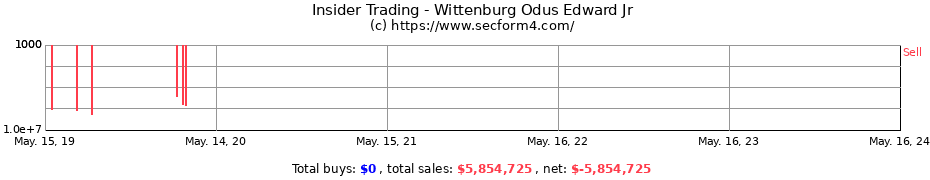 Insider Trading Transactions for Wittenburg Odus Edward Jr