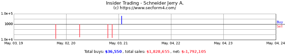 Insider Trading Transactions for Schneider Jerry A.