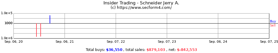 Insider Trading Transactions for Schneider Jerry A.