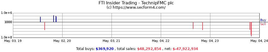 Insider Trading Transactions for TECHNIPFMC PLC COM 