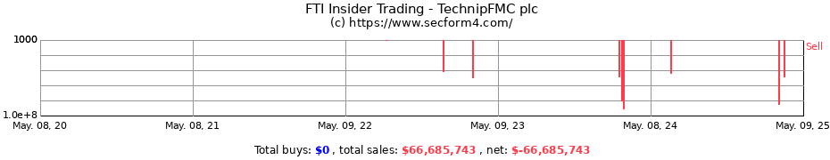 Insider Trading Transactions for TechnipFMC plc