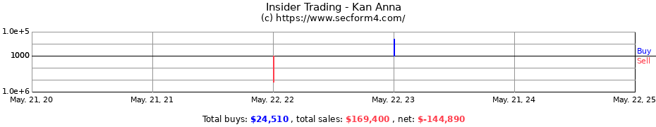 Insider Trading Transactions for Kan Anna