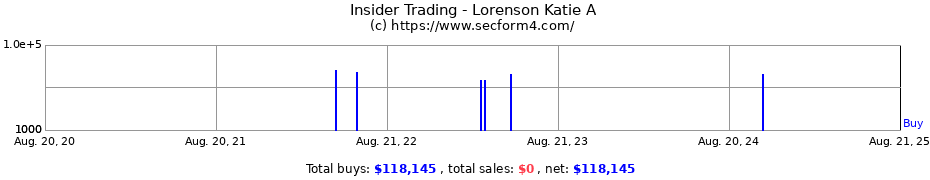 Insider Trading Transactions for Lorenson Katie A