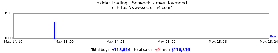 Insider Trading Transactions for Schenck James Raymond