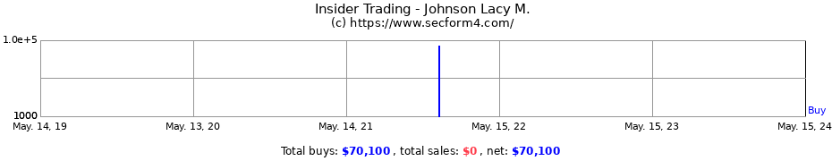 Insider Trading Transactions for Johnson Lacy M.