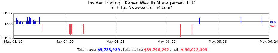 Insider Trading Transactions for Kanen Wealth Management LLC