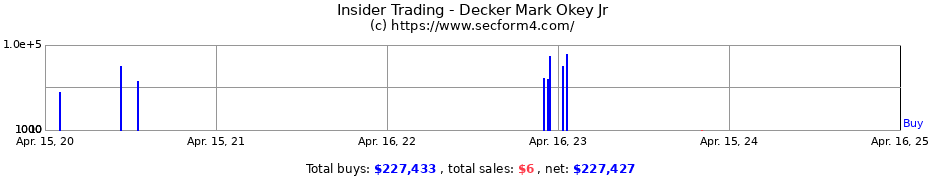 Insider Trading Transactions for Decker Mark Okey Jr