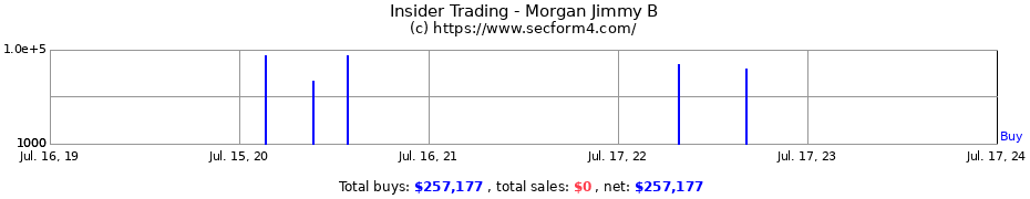 Insider Trading Transactions for Morgan Jimmy B