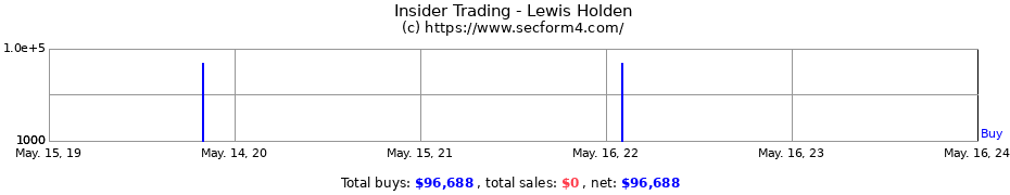 Insider Trading Transactions for Lewis Holden
