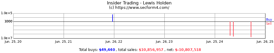 Insider Trading Transactions for Lewis Holden