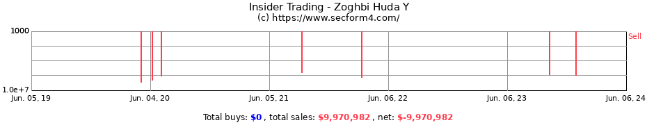 Insider Trading Transactions for Zoghbi Huda Y