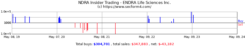 Insider Trading Transactions for ENDRA Life Sciences Inc.