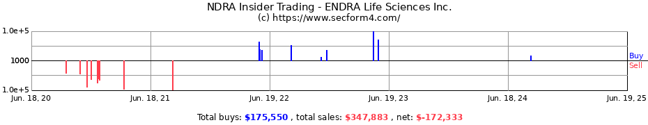 Insider Trading Transactions for ENDRA Life Sciences Inc.