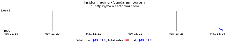 Insider Trading Transactions for Sundaram Suresh