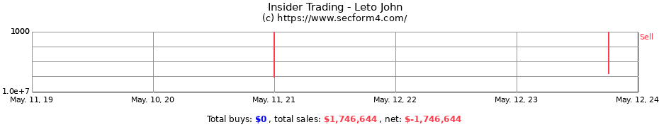 Insider Trading Transactions for Leto John