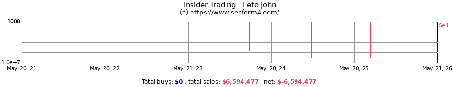 Insider Trading Transactions for Leto John