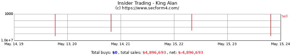 Insider Trading Transactions for King Alan