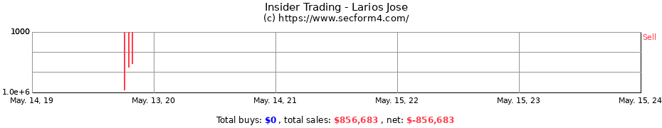 Insider Trading Transactions for Larios Jose