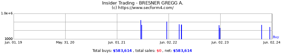 Insider Trading Transactions for BRESNER GREGG A.