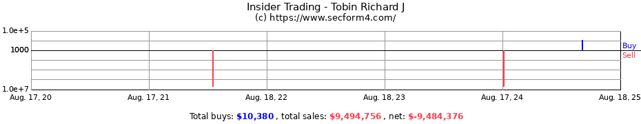 Insider Trading Transactions for Tobin Richard J