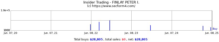 Insider Trading Transactions for FINLAY PETER I.