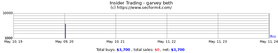 Insider Trading Transactions for garvey beth