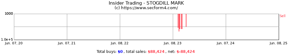 Insider Trading Transactions for STOGDILL MARK