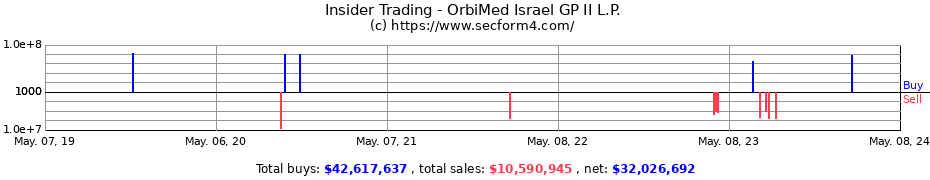Insider Trading Transactions for OrbiMed Israel GP II L.P.