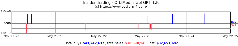 Insider Trading Transactions for OrbiMed Israel GP II L.P.