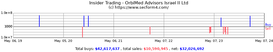 Insider Trading Transactions for OrbiMed Advisors Israel II Ltd