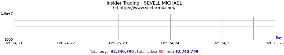Insider Trading Transactions for SEVELL MICHAEL