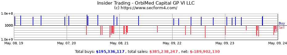Insider Trading Transactions for OrbiMed Capital GP VI LLC
