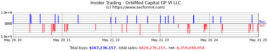 Insider Trading Transactions for OrbiMed Capital GP VI LLC