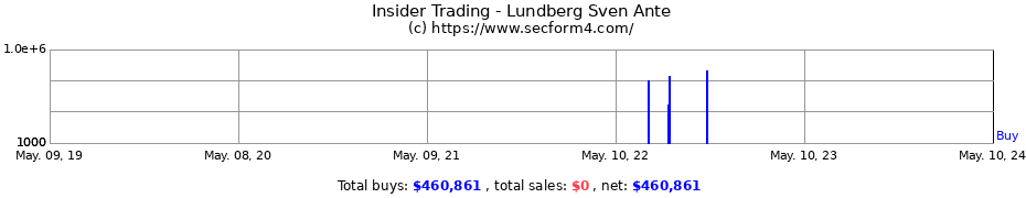 Insider Trading Transactions for Lundberg Sven Ante
