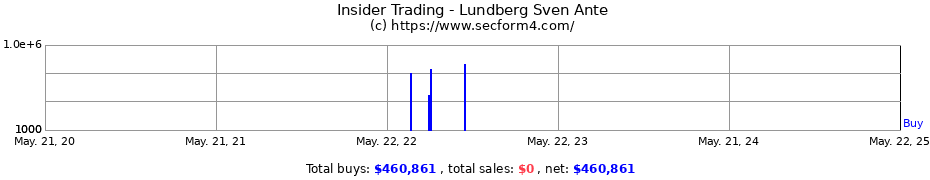 Insider Trading Transactions for Lundberg Sven Ante