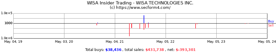 Insider Trading Transactions for WISA TECHNOLOGIES Inc