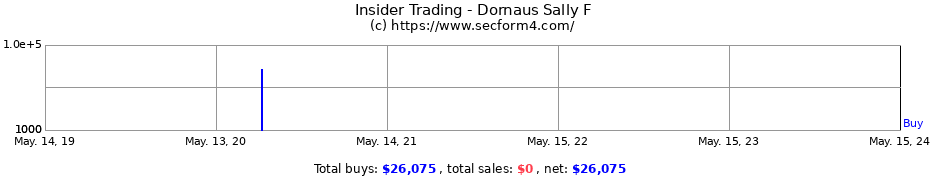 Insider Trading Transactions for Dornaus Sally F