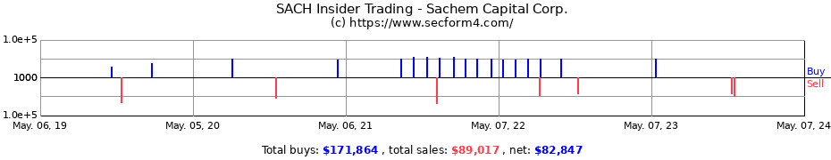 Insider Trading Transactions for Sachem Capital Corp.