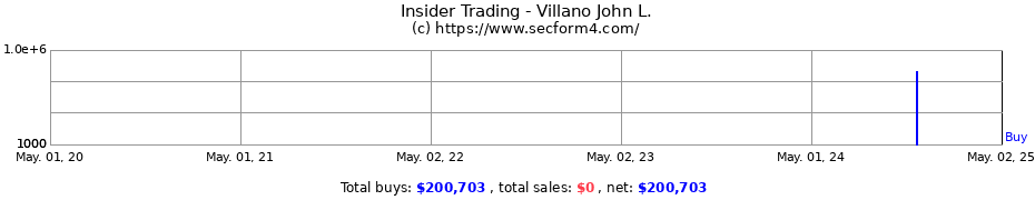 Insider Trading Transactions for Villano John L.