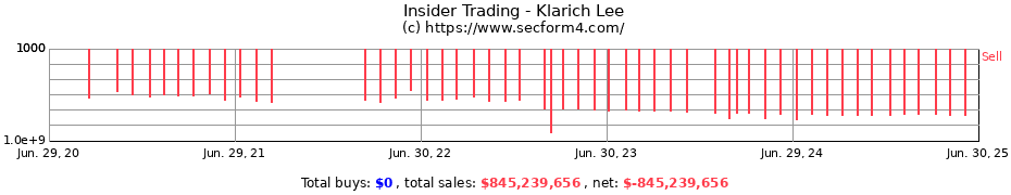 Insider Trading Transactions for Klarich Lee